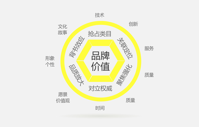 品牌策划 从定位到传播的系统化制胜之道